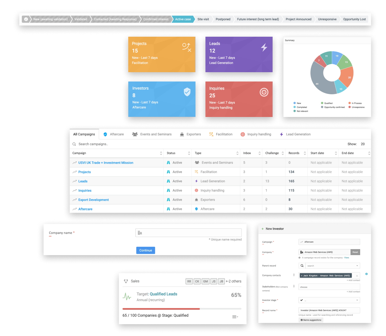 A detailed CRM Amplify dashboard interface showing campaign and lead management. The top bar displays stages such as 'Active case,' 'Validated,' and 'Opportunity Lost.' Below it, various metrics are shown for 'Projects,' 'Leads,' 'Investors,' and 'Inquiries,' with their statuses and recent updates. A table lists campaigns such as 'USVI UK Trade + Investment Mission' and 'Export Development,' displaying their status, type, and records. Additional sections at the bottom include input fields for company information, sales targets, and a new investor entry form.