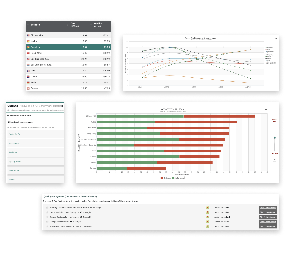 fDi Benchmark data dashboard showcasing various charts and tables related to cost and quality competitiveness. The top left section lists locations such as Chicago, Madrid, and Barcelona, along with their respective cost and quality scores. A line graph on the top right visualizes the 'Cost/Quality Competitiveness Index' across multiple locations. The bottom right features a bar chart titled 'Attractiveness Index,' comparing cost and quality factors for different cities. Additional sections provide downloadable benchmark reports and performance categories, such as sector profile, assessment, rankings, and trends.