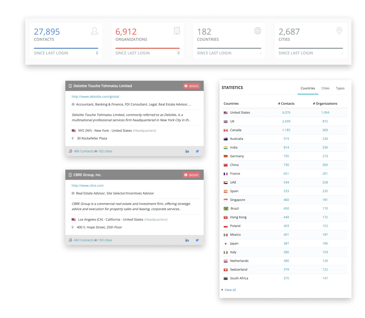 fDi Influencers dashboard interface showing statistics and contact details for companies. The top section highlights metrics such as '27,895 Contacts,' '6,912 Organisations,' '182 Countries,' and '2,687 Cities.' The middle section includes detailed profiles for Deloitte and CBRE Group, with links to their websites, headquarters information, and contact details. On the right, a table labeled 'Statistics' lists countries with the number of contacts and organisations, featuring countries like the United States, UK, Canada, and Australia.