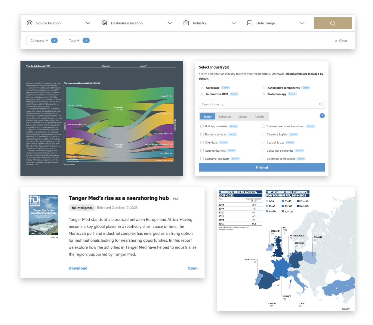 A dashboard interface showcasing fDi Insights multiple data visualization and report selection tools. The top section contains filters for 'Source location,' 'Destination location,' 'Industry,' and 'Date range.' Below, a flow chart displays the global distribution of investments. On the right, a menu allows users to select industries such as 'Aerospace,' 'Automotive components,' and 'Biotechnology.' The bottom left highlights a report titled 'Tanger Med's rise as a nearshoring hub,' available for download. On the bottom right, a map visualizes tourism FDI into Europe from 2018-2023, with data on the top 50 countries.