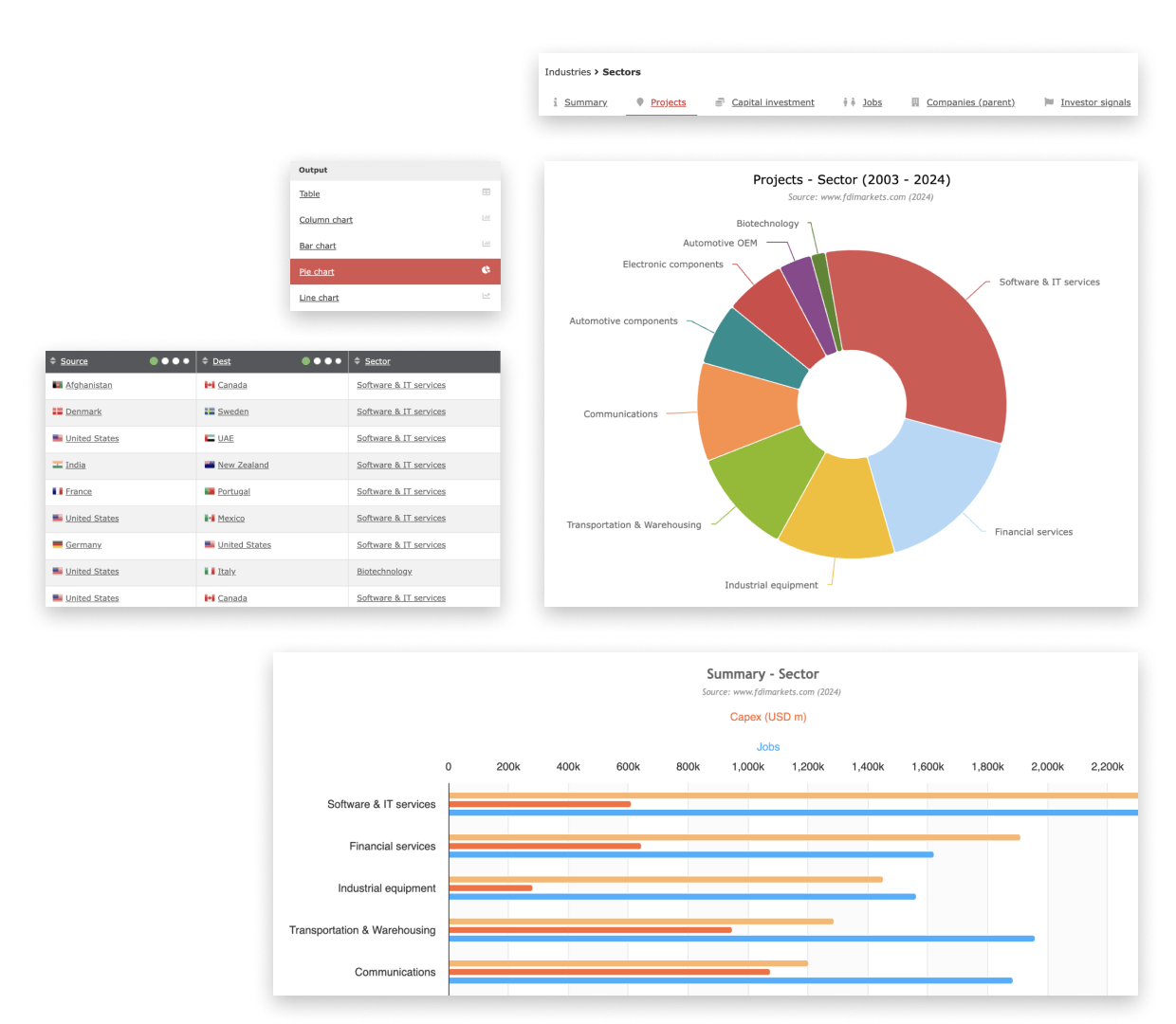 fDi Markets dashboard showing data visualizations for industry sectors. The top right displays a pie chart titled 'Projects - Sector (2003-2024),' with segments for sectors like 'Software & IT Services,' 'Financial Services,' and 'Communications.' The bottom right shows a bar chart comparing capital expenditure (Capex) and job creation across sectors. The left side features a table listing source and destination countries with corresponding sectors, including 'Software & IT Services' and 'Biotechnology.' A menu on the left provides options to view data as a table, column chart, bar chart, or pie chart.