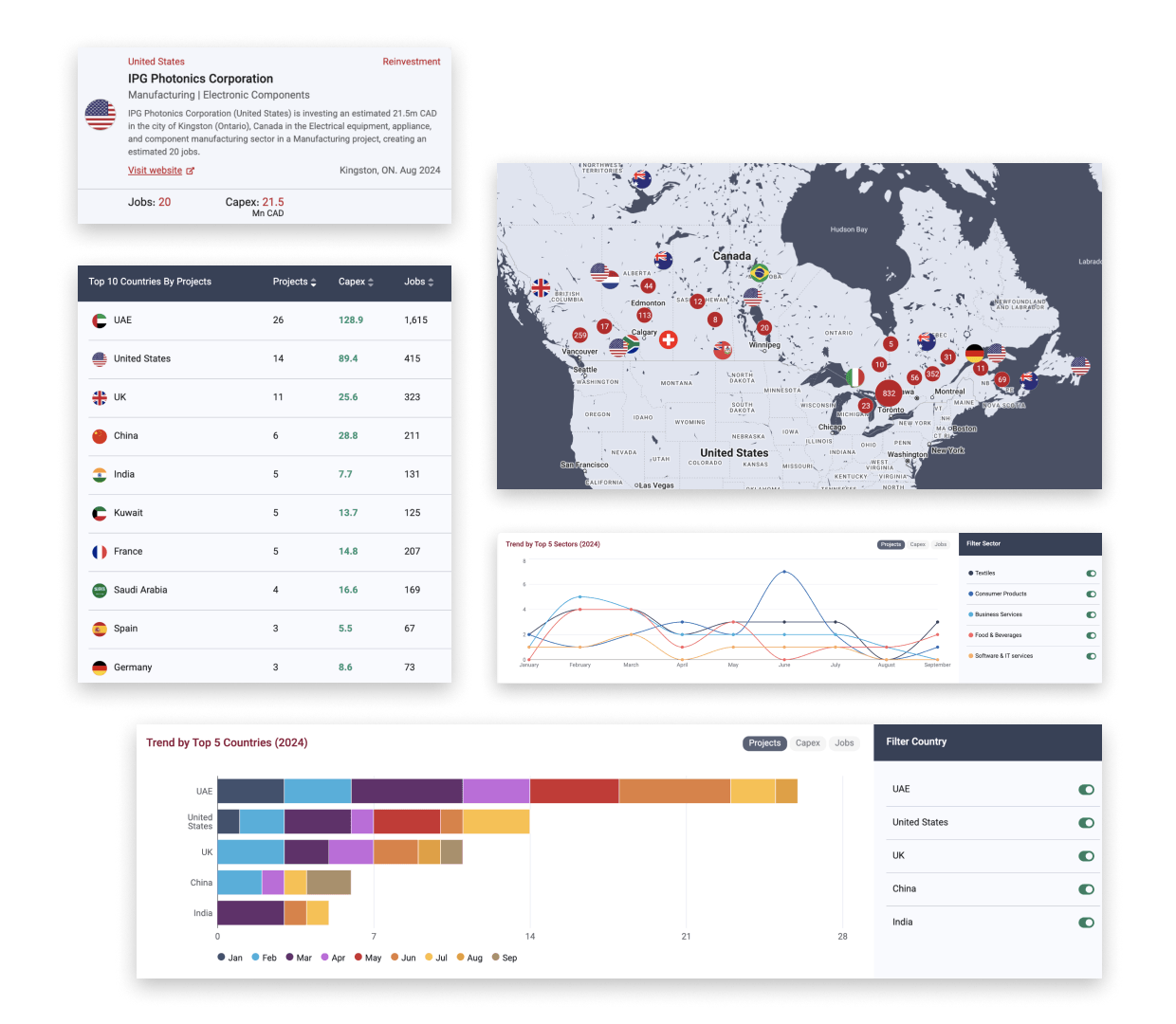 InvestmentMap dashboard presenting investment data from around the world. The top section lists countries by investment metrics such as projects, capex, and jobs, including the UAE, United States, and UK. The middle section features a world map visualizing investment projects with flags representing different countries. Additional graphs at the bottom show trends by sector and country for 2024, allowing users to filter results by sectors such as business services, software, and consumer products.