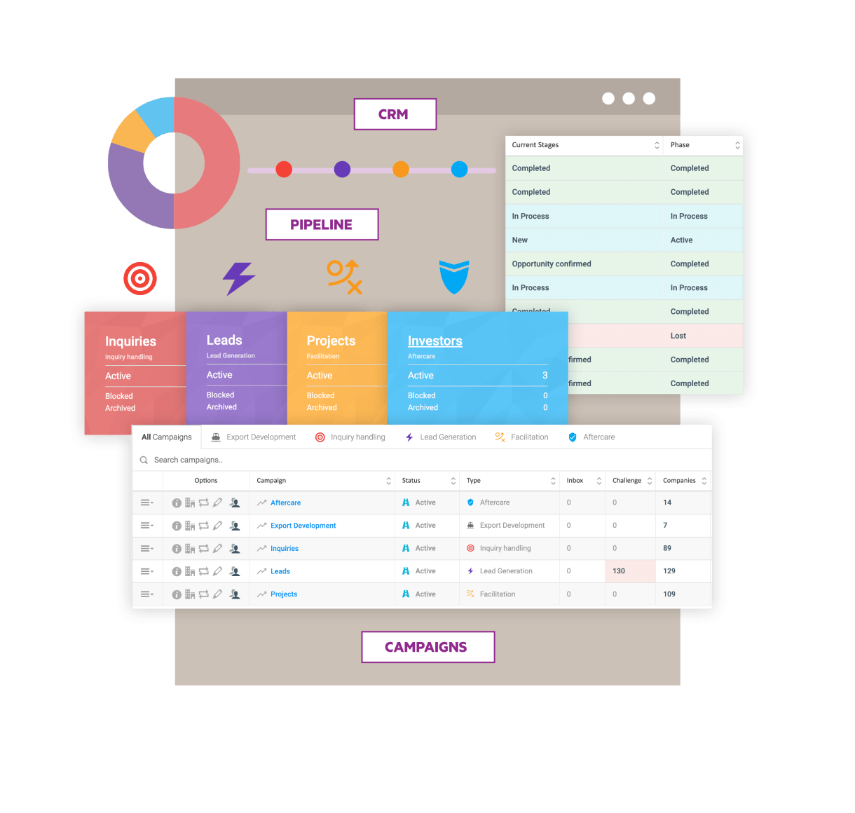 An interface illustration of a CRM Amplify and campaign management system, showing various stages of a pipeline. The image features sections labeled 'Inquiries,' 'Leads,' 'Projects,' and 'Investors,' with status indicators for 'Active,' 'Blocked,' and 'Archived.' A table at the bottom displays campaigns with categories such as 'Export Development,' 'Inquiry handling,' 'Lead Generation,' 'Facilitation,' and 'Aftercare,' including status columns for active and completed stages. The central part of the image highlights 'Pipeline' with a visual representation of the process flow.