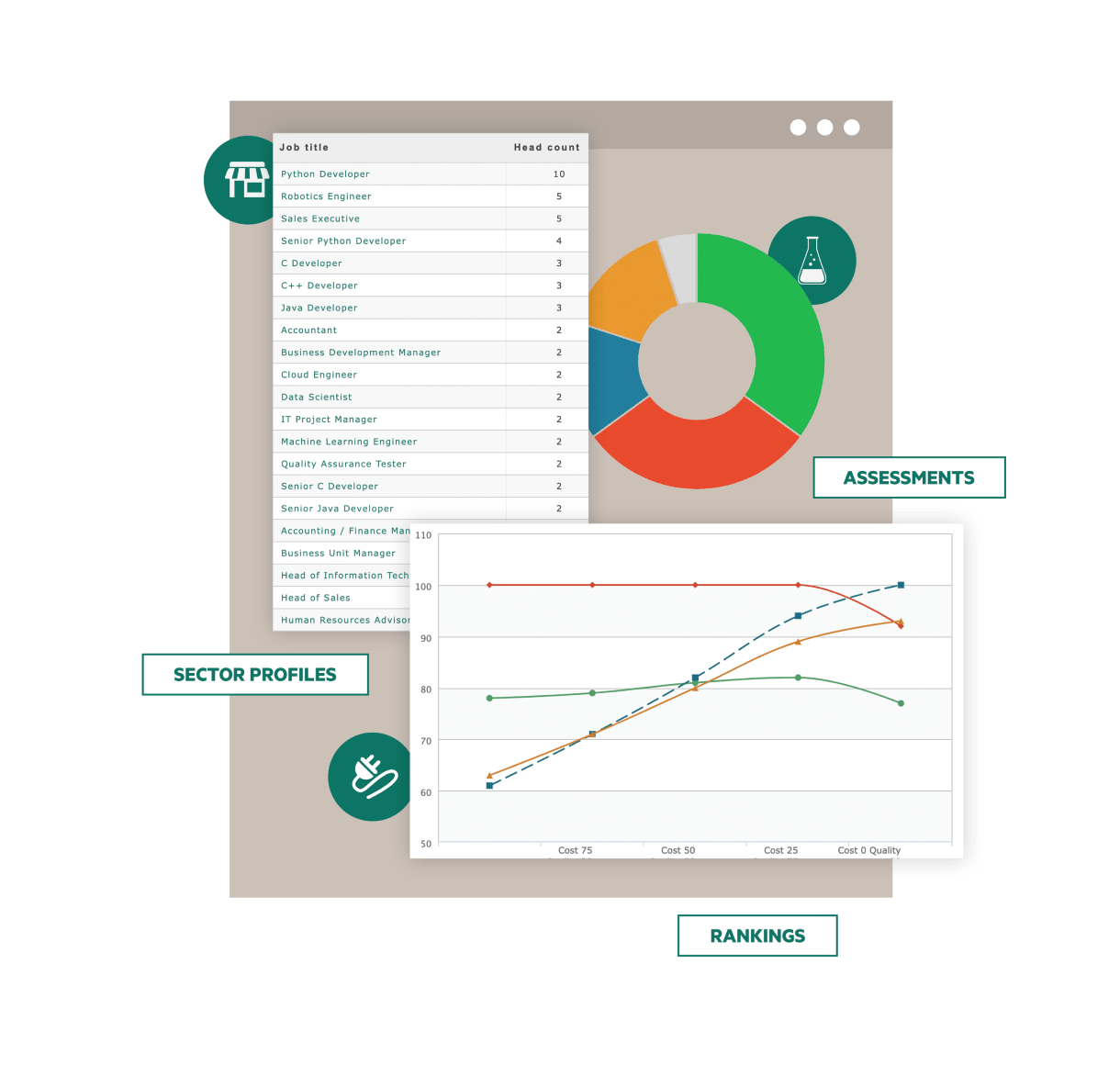 fDi Benchmark dashboard interface displaying job titles and corresponding headcounts in a table format. The roles include 'Python Developer,' 'Robotics Engineer,' and 'Data Scientist.' On the right, a pie chart visualizes the distribution of these roles, with a label for 'Assessments.' Below the pie chart, a line graph shows cost and quality rankings for different roles, labeled 'Rankings.' The left section is labeled 'Sector Profiles' with an icon representing business sectors.