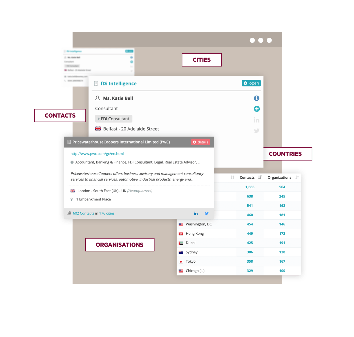 fDi Influencers dashboard interface showing contact and organisation details. The top section displays a contact profile for 'Ms. Katie Bell,' an FDI Consultant located in Belfast. Below, a company profile for PricewaterhouseCoopers International Limited (PwC) is shown, including headquarters information and contact details. On the right, a table lists various cities and countries with the number of contacts and organisations, including Washington, D.C., Hong Kong, Dubai, and Chicago. The labels 'Cities,' 'Countries,' 'Contacts,' and 'Organisations' highlight different sections of the interface.