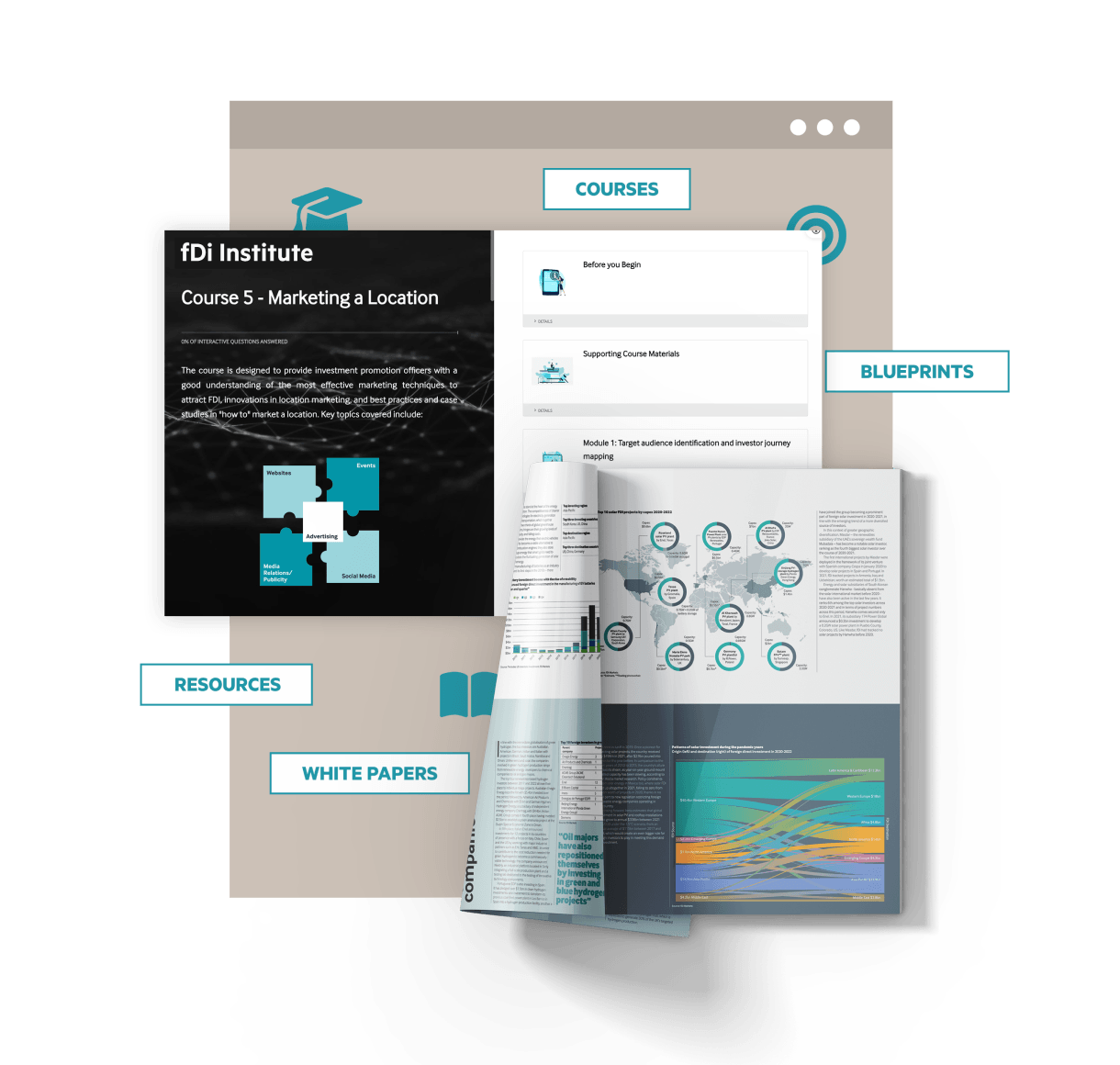 A visual representation of various educational resources offered by fDi Institute. The left section highlights 'Course 5 - Marketing a Location,' detailing strategies such as advertising, social media, and event promotion. The right side displays course modules, including 'Target audience identification and investor journey mapping,' alongside supporting course materials. The bottom section shows an open report with data visualizations, labeled 'White Papers,' showcasing in-depth insights and global trends. Labels for 'Courses,' 'Blueprints,' and 'Resources' emphasize the educational focus.