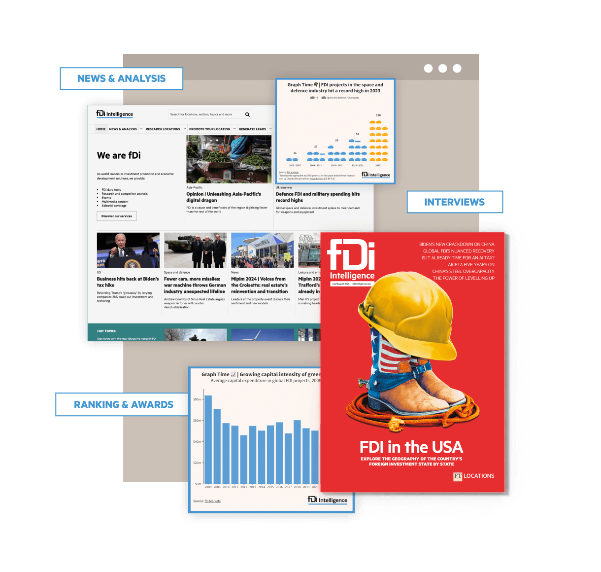 A visual presentation of fDi Intelligence's content. The left side showcases the 'News & Analysis' section of the fDi Intelligence website, featuring articles on global investment and economic trends. Below, a bar chart under 'Ranking & Awards' highlights capital expenditure data from global FDI projects. The right side displays a cover of a report titled 'FDI in the USA,' with an image of a hard hat and safety gear, indicating a focus on infrastructure and industrial investment. Labels for 'Interviews' and additional data visualizations highlight key topics.