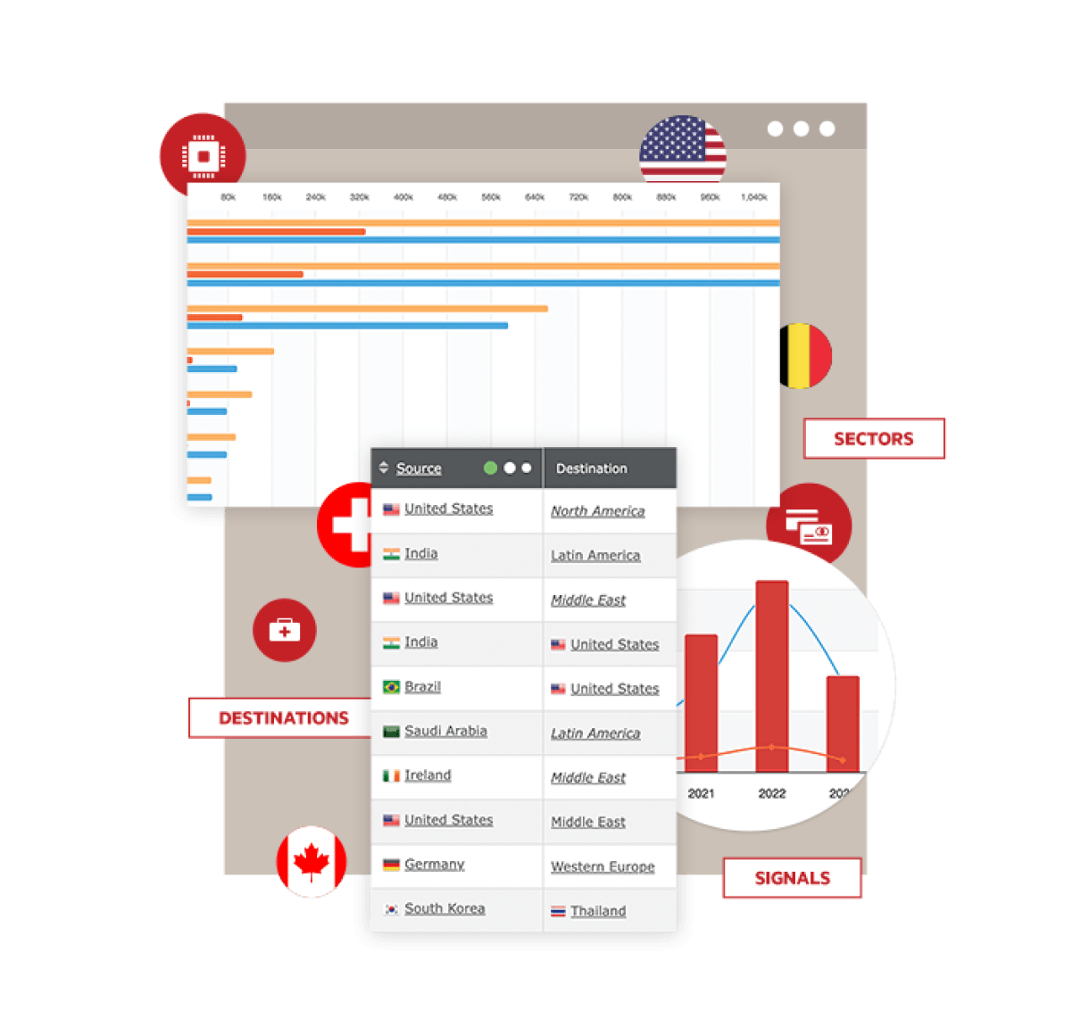 fDi Markets dashboard illustrating global investment data. The top section displays a bar chart comparing capital investments across various sectors, labeled 'Sectors.' The center shows a table of 'Source' and 'Destination' countries for investments, including entries like 'United States to North America,' 'India to Latin America,' and 'Germany to Western Europe.' On the right, a red bar chart visualizes investment signals over the years 2021 to 2023, labeled 'Signals.' The left section, labeled 'Destinations,' highlights different countries involved in the data, including the U.S., Switzerland, and Canada.