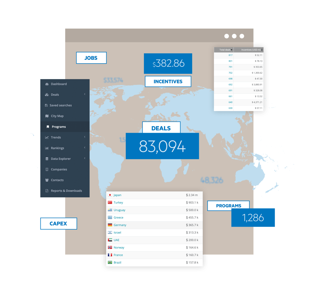 IncentivesFlow dashboard displaying global investment data related to incentives. The central section shows large figures for metrics like '83,094 Deals,' '$382.86M Incentives,' and '1,286 Programs.' A map in the background highlights regions with investment activity. The left panel includes a navigation menu with options like 'Dashboard,' 'Programs,' 'Rankings,' and 'Data Explorer.' A table at the bottom lists countries such as Japan, Turkey, and Uruguay, with corresponding incentive values.