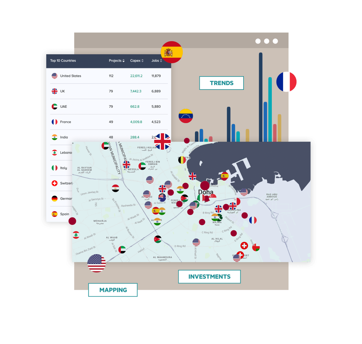 InvestmentMap dashboard showcasing global investment data. The top section highlights 'Trends' and displays a bar chart with data from various countries. The left section lists the top 10 countries by projects, capex, and jobs, including the United States, UK, UAE, and France. A detailed map of Doha is displayed at the bottom, showing investment activity and mapping locations of different countries' investments.